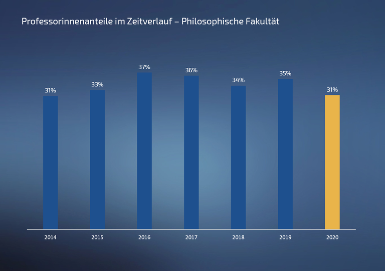 Prof Anteil 05 Phil 2020.png